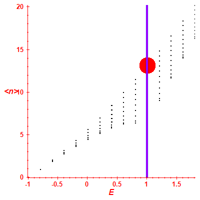Peres lattice <N>